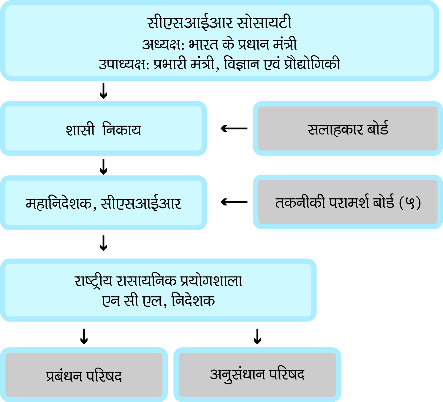 about csir